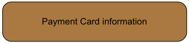 Payment Card information